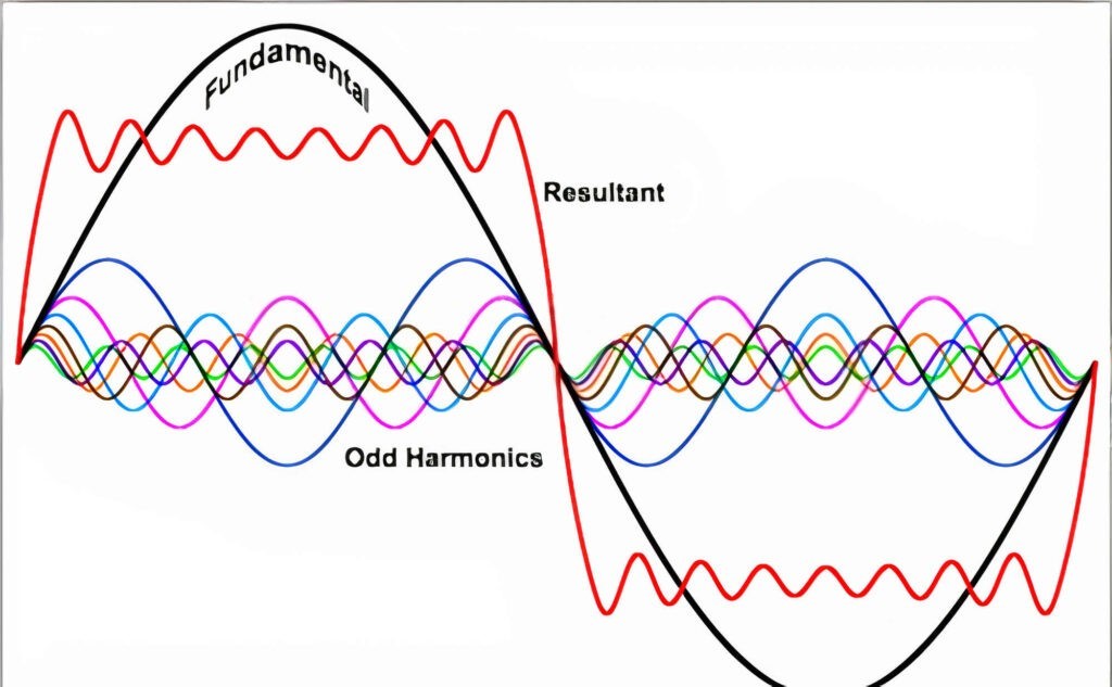Harmonics Analysis: Parameter Assessed
